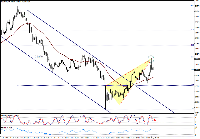 التحليل اليومي للعملات - الرسم البياني  لزوج الفرانك السويسري مقابل الدولار